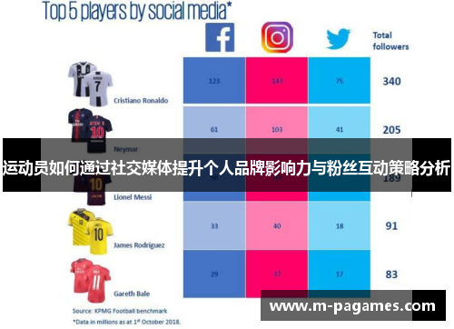 运动员如何通过社交媒体提升个人品牌影响力与粉丝互动策略分析